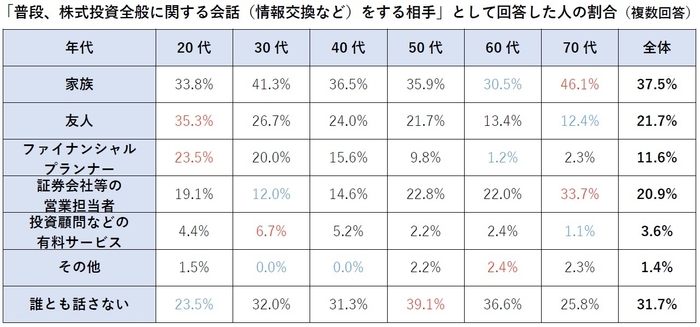 株式投資の情報交換相手