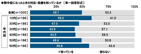 熱中症になったときの対応・処置を知っているか