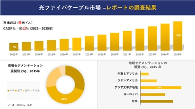 光ファイバケーブル市場の発展、傾向、需要、成長分析および予測 2023―2035 年