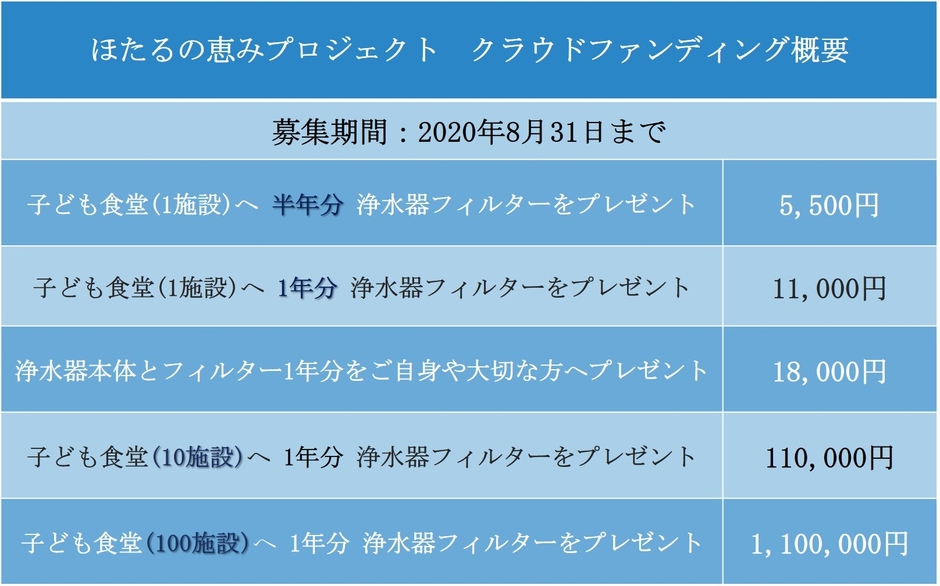 ほたるの恵みプロジェクト　クラウドファンディング概要一覧