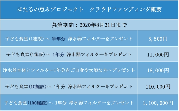 ほたるの恵みプロジェクト　クラウドファンディング概要一覧