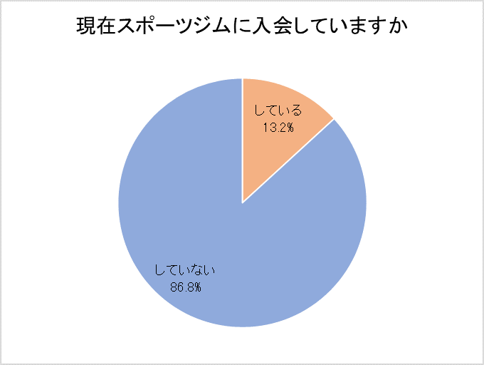 現在スポーツジムに入会していますか