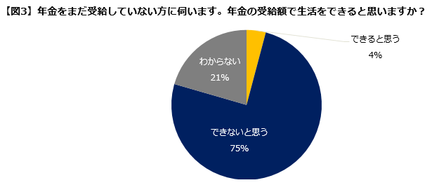 年金で生活できると思うか