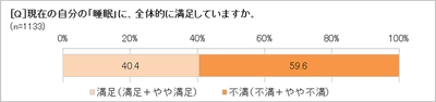 睡眠に不満がある人、59.6％ 「睡眠負債」は6時間未満だと感じやすい!? 今どきの睡眠不足は「夜だらスマホ」と「家事」が原因