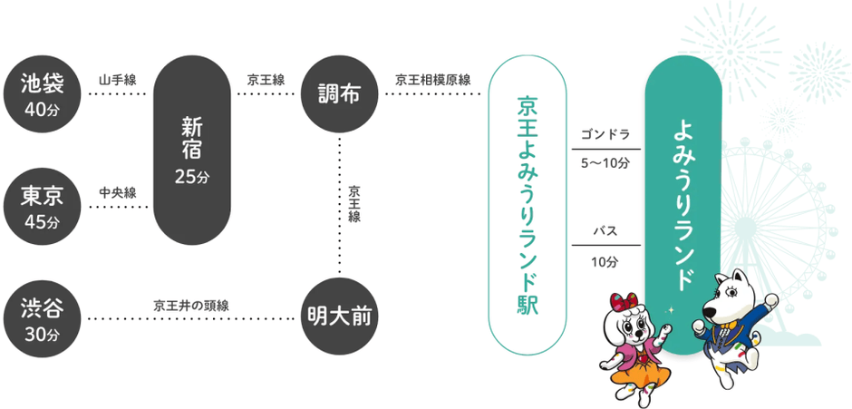 駅からのアクセス