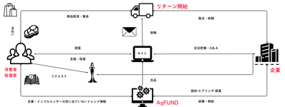 クラウドファンディングの概要