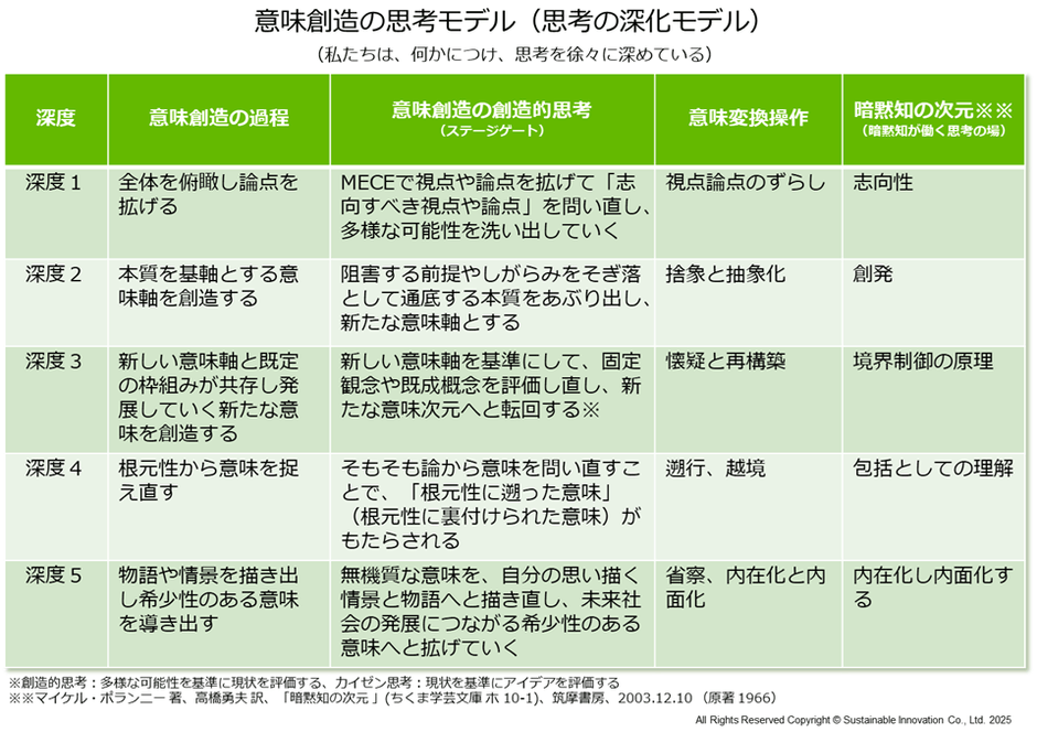 Fig_2 意味創造の思考モデル(思考の深化モデル)