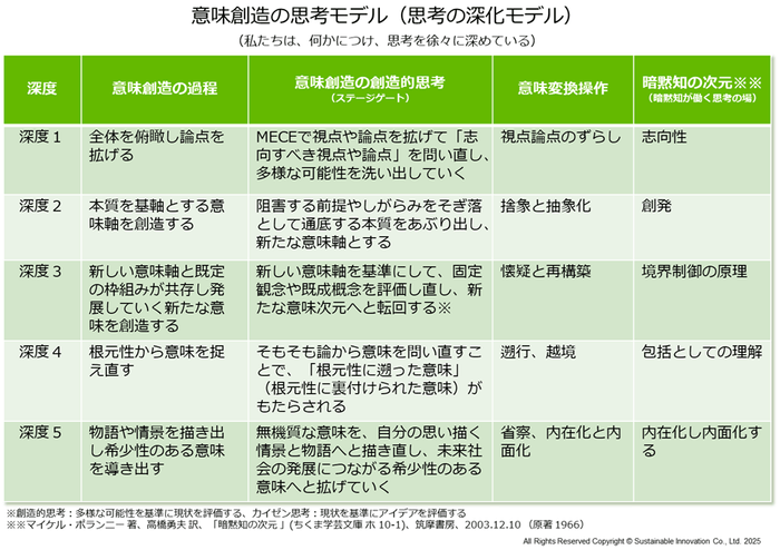 Fig_2 意味創造の思考モデル(思考の深化モデル)