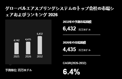 上記の図表/データは、YHResearchの最新レポート「グローバルエアスプリングシステムのトップ会社の市場シェアおよびランキング 2026」から引用されています。