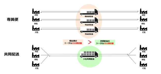 伊藤忠丸紅鉄鋼、NTT Com、メタル便、鉄鋼物流業界の脱炭素化に向けた実証実験を開始 