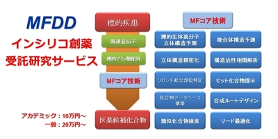 MFDDインシリコ創薬受託研究サービス 「基本料金半年間無料キャンペーン」を実施　 ～分子機能研究所創立20周年記念～