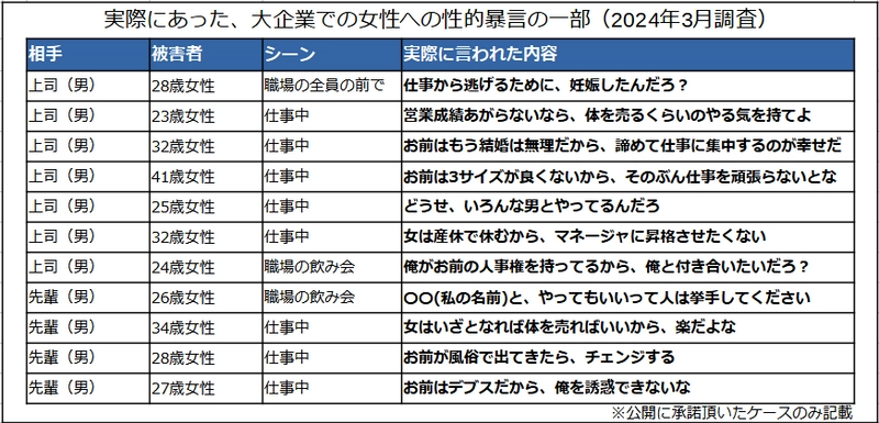 新調査結果：大企業の女性6割が性的暴言の被害。8割が孤立感。上司からの「仕事から逃げるために、妊娠したんだろ？」に傷心し涙と怒り。