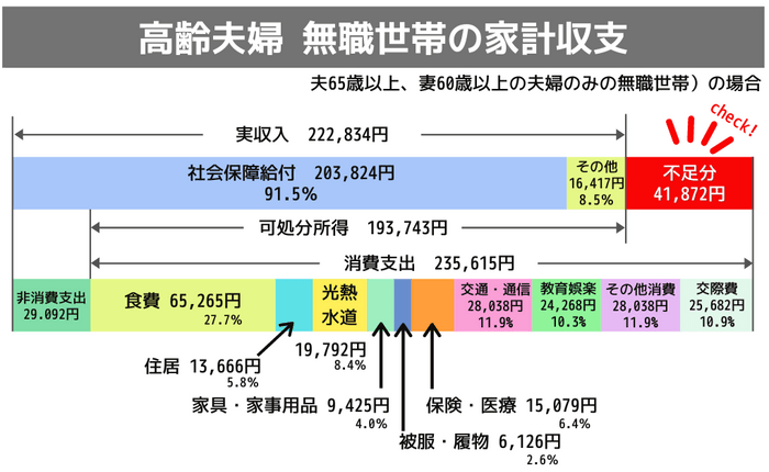 データ出典元：家計調査報告（家計収支編）2018年（平成30年）平均結果の概要｜総務省統計局