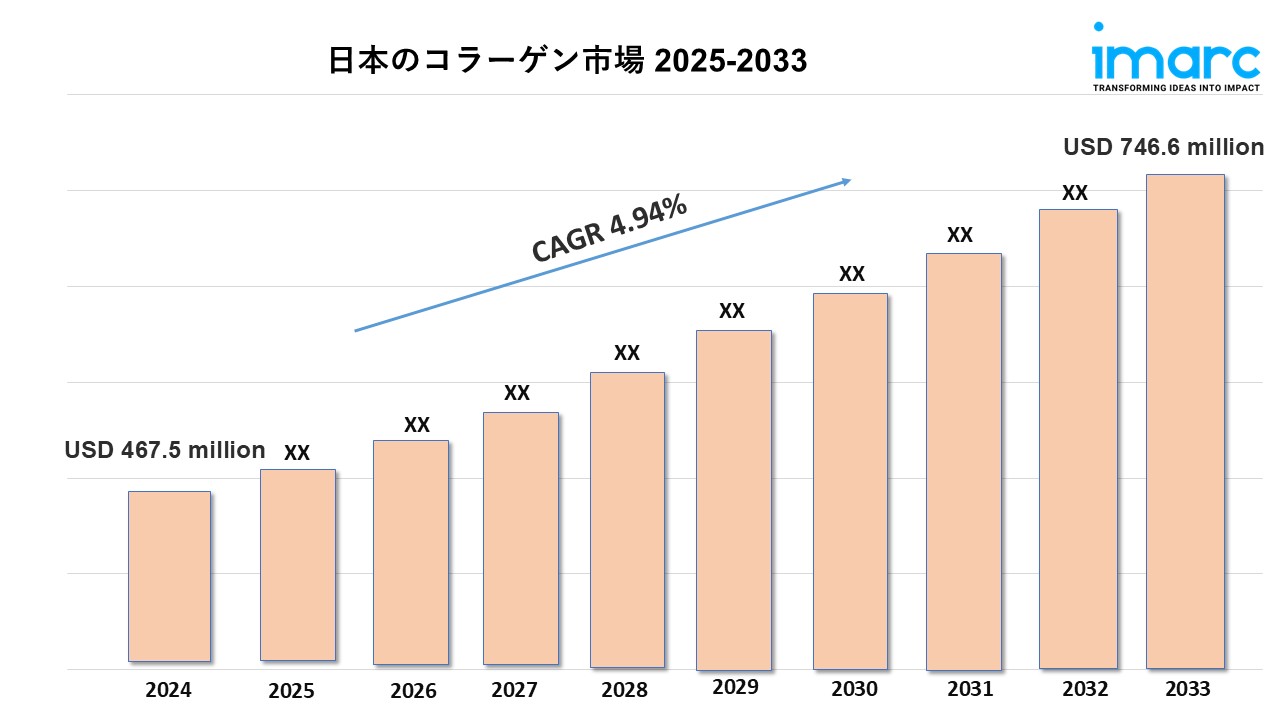 日本のコラーゲン市場規模、シェア、トレンド、業界予測 2025-2033