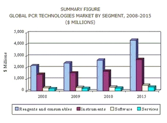 世界のPCR市場は2015年に80億米ドル規模に