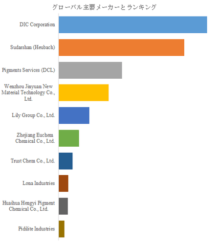 図.   世界のキナクリドン顔料市場におけるトップ10企業のランキングと市場シェア（2025年の調査データに基づく；最新のデータは、当社の最新調査データに基づいている）