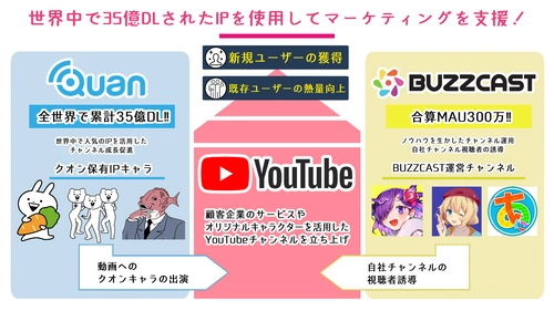 35億DLされたIPを活用してマーケティング支援！ クオンとBUZZCASTがYouTubeチャンネル運用事業を開始