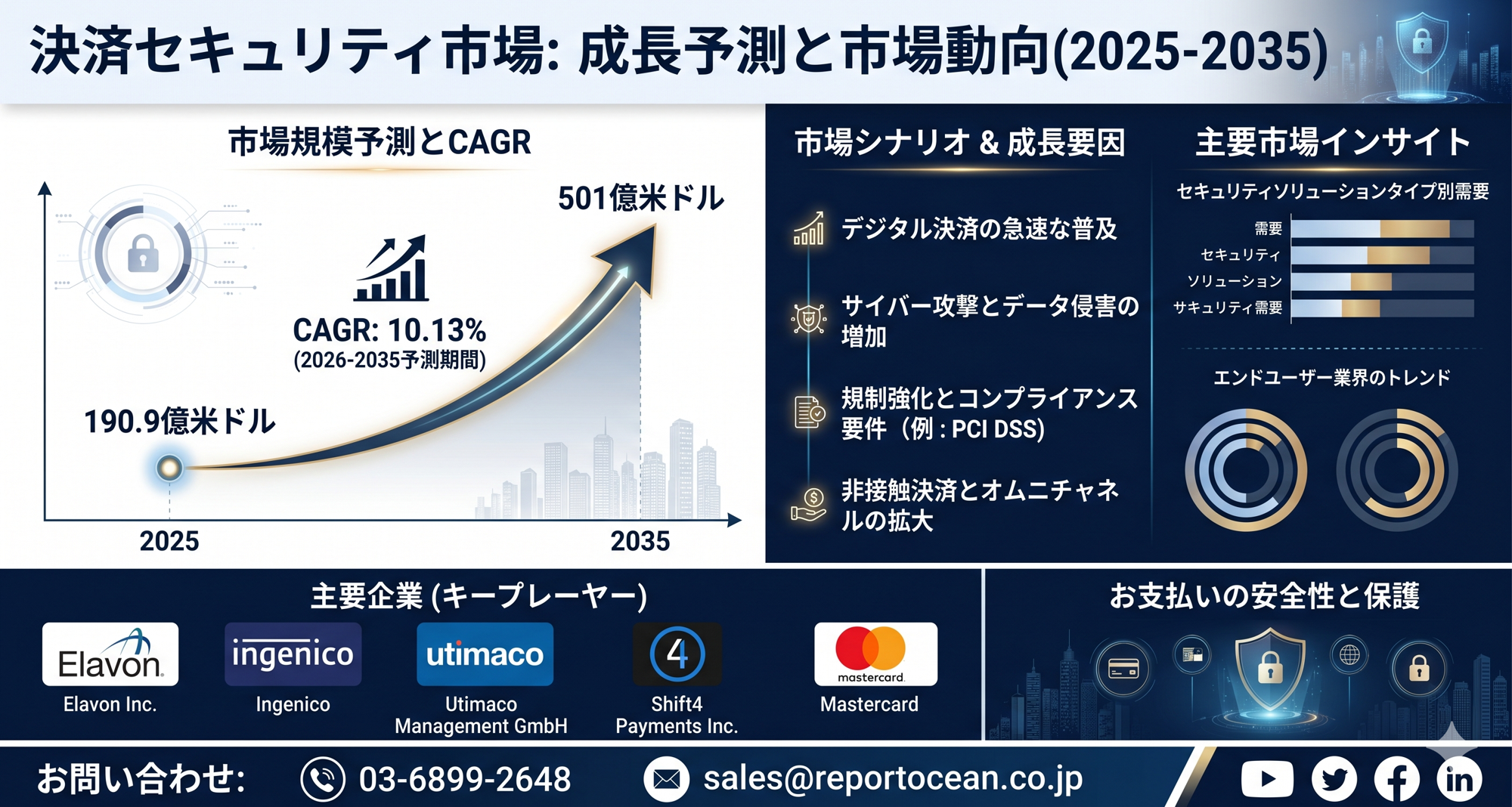 決済セキュリティ市場、2035年までに501億米ドル規模へ拡大予測|CAGR 10.13%で加速する次世代サイバー防衛需要