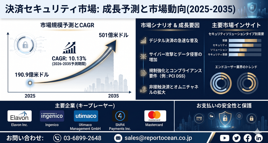 決済セキュリティ市場