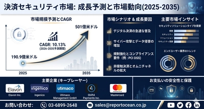 決済セキュリティ市場、2035年までに501億米ドル規模へ拡大予測｜CAGR 10.13％で加速する次世代サイバー防衛需要