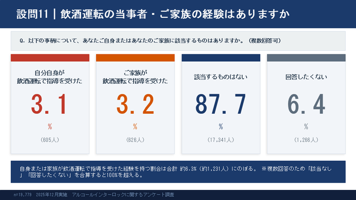 2） 飲酒運転経験率（本人と家族）