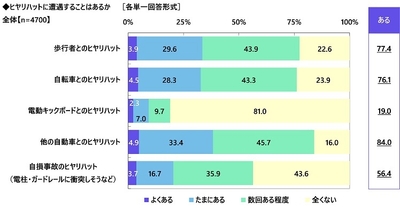 ヒヤリハットに遭遇することはあるか