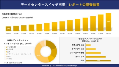 データセンタースイッチ市場の発展、傾向、需要、成長分析および予測2025ー2037年