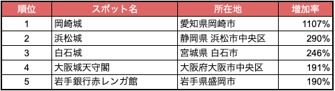 表:人流から読み解く新魅力スポットランキング2023「史跡・城跡・城郭」編