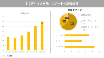 SiCデバイス市場の発展、動向、巨大な需要、成長分析および予測2023ー2035年