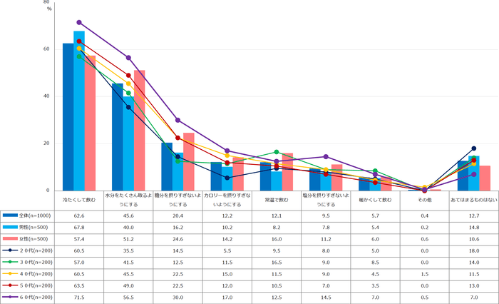 【図3】夏の飲み物で工夫していること、気にしていること（複数回答・n=1000）