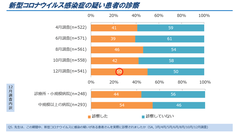 図9．感染の疑いがある患者の診察