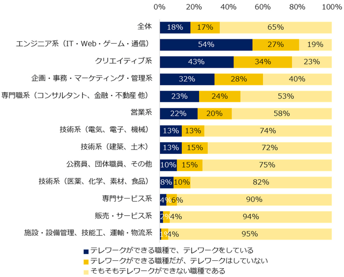 現在、テレワークをしていますか？（職種別）
