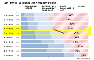 終の棲家意識を調査　女性は50才が考え方の分かれ目