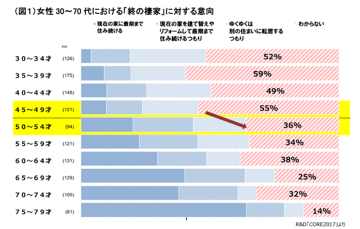 （図１）女性30～70代における「終の棲家」に対する意向