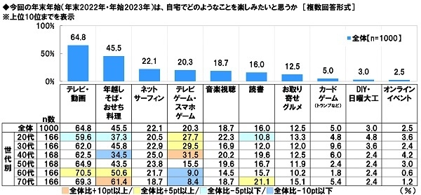 今回の年末年始は、自宅でどのようなことを楽しみたいと思うか