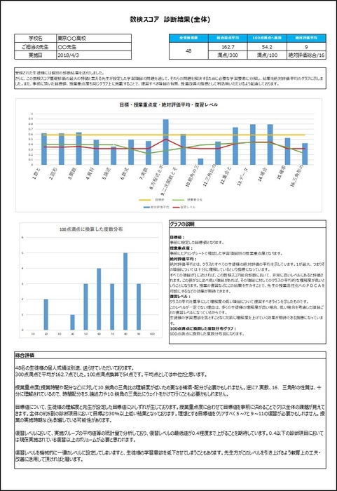 「数検スコア診断」診断結果（全体）の画面サンプル 