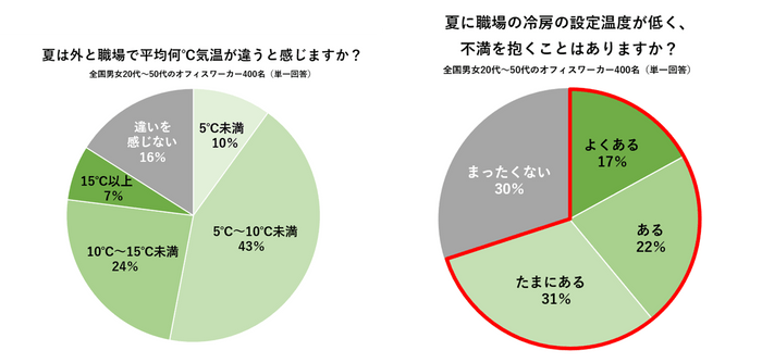 夏の冷え・便秘に関する意識調査　アンケート結果(2)