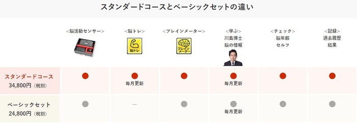 写真2：2種類のコース