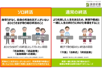 【第1回】おひとりさまの「ソロ終活」に関する実態調査（2019年） 死後事務、遺品整理、相続…。8割以上が「不安を感じつつもまだ準備できていない」