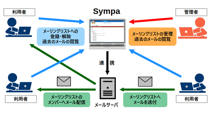 Sympa利用イメージ