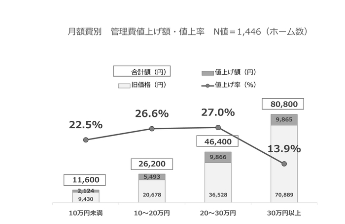 (図1)月額費別　管理費　値上げ額・値上げ率