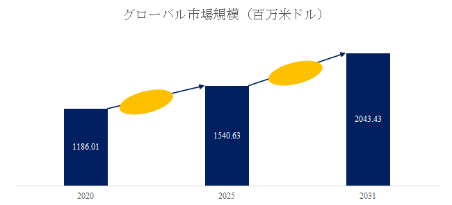 図. 自給式呼吸器(SCBA)世界総市場規模