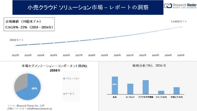 小売クラウド ソリューション市場調査の発展、傾向、需要、成長分析および予測2024―2036年