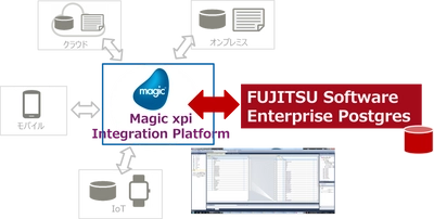 Magic xpiが富士通の連携ソリューションに登録