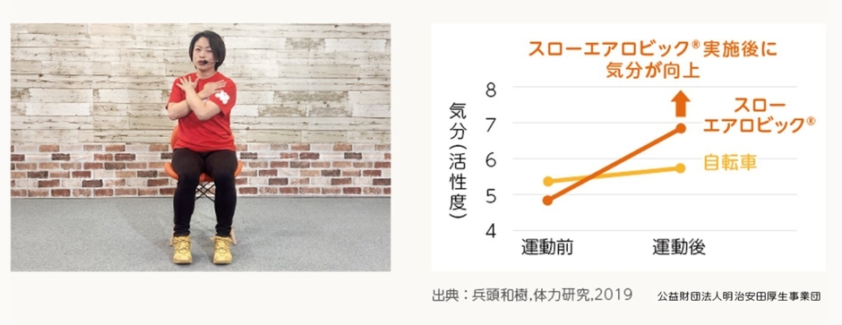 スローエアロビック(R)は疲れず楽しい運動