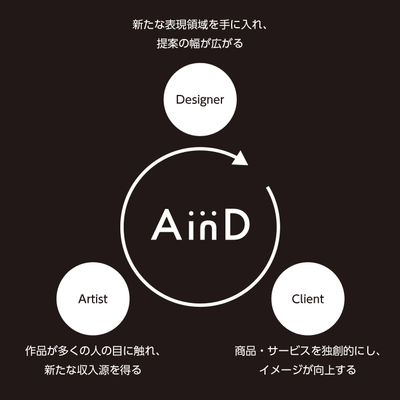 プロのアート作家による作品の独創性を、 デザイン素材として商品やPRに活用できる新サービス 「AinD」リリース！