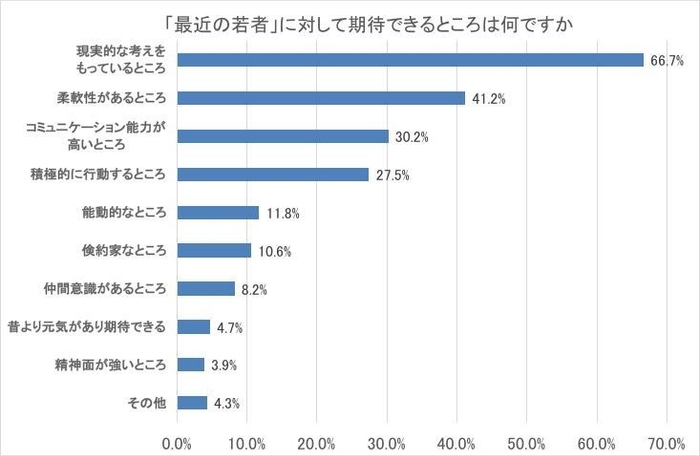 図4-a 「最近の若者」に対して期待できるところは何ですか