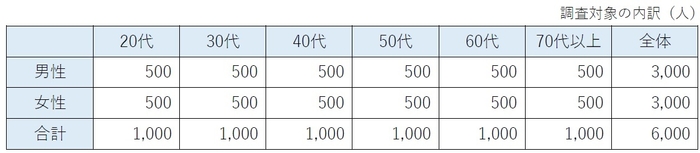 調査対象内訳