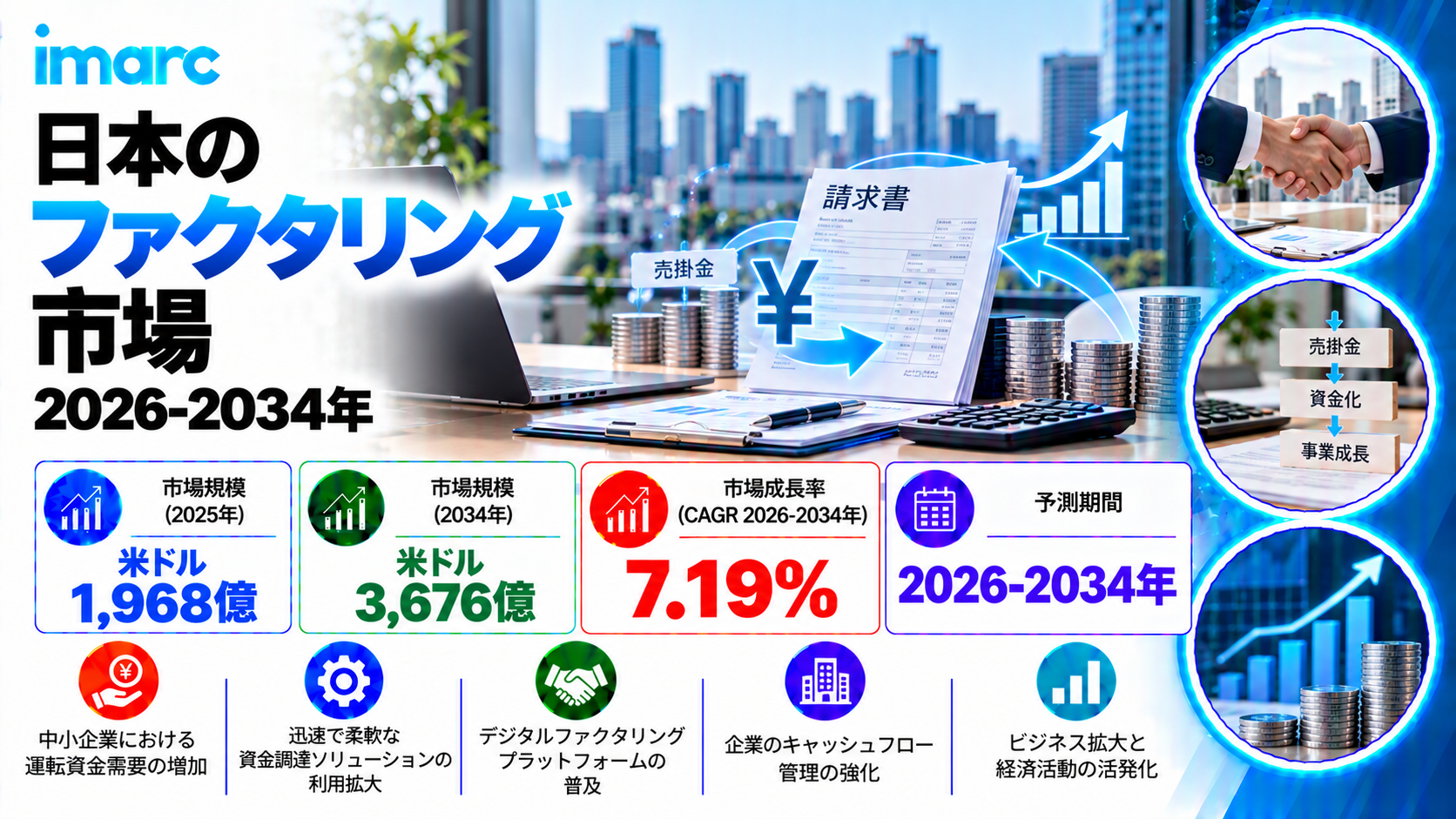 日本ファクタリング市場調査レポート 2034年までに市場規模が米ドル367.6ビリオンに達し、CAGR 7.19%で成長 | IMARC Group