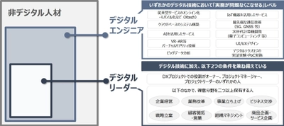 「デジタルリーダーの志向性調査」の結果を公開　 デジタルリーダーの約半数が1年以内の転職を検討　 ～DX推進のリーダーとなる人材確保には、 優秀な組織と知的好奇心を刺激するミッションが鍵に～